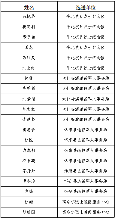 祝贺！他们晋级延庆区第三届红色讲解员大赛暨平北红色主题片区讲解员大赛决赛(图2)